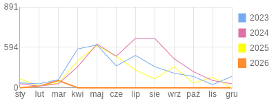 Wykres roczny blog rowerowy Basik.bikestats.pl